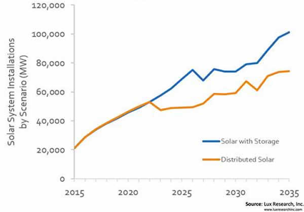 Adding storage increases solar installations by more than 10GW per year after 2025